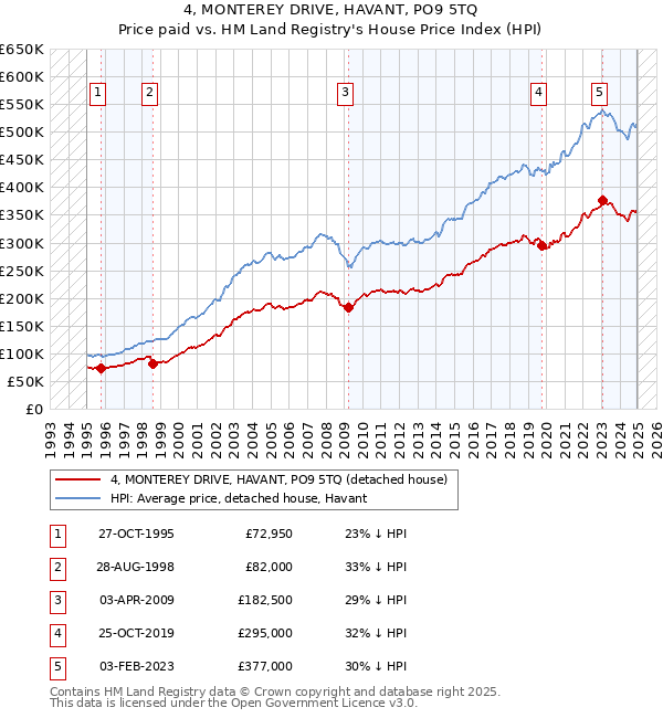 4, MONTEREY DRIVE, HAVANT, PO9 5TQ: Price paid vs HM Land Registry's House Price Index