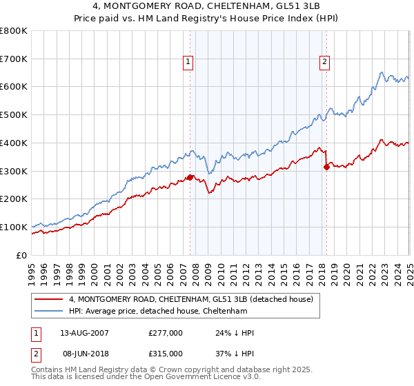 4, MONTGOMERY ROAD, CHELTENHAM, GL51 3LB: Price paid vs HM Land Registry's House Price Index