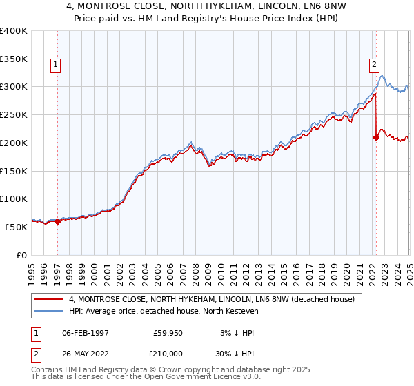 4, MONTROSE CLOSE, NORTH HYKEHAM, LINCOLN, LN6 8NW: Price paid vs HM Land Registry's House Price Index