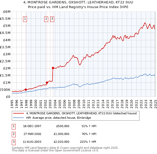 4, MONTROSE GARDENS, OXSHOTT, LEATHERHEAD, KT22 0UU: Price paid vs HM Land Registry's House Price Index