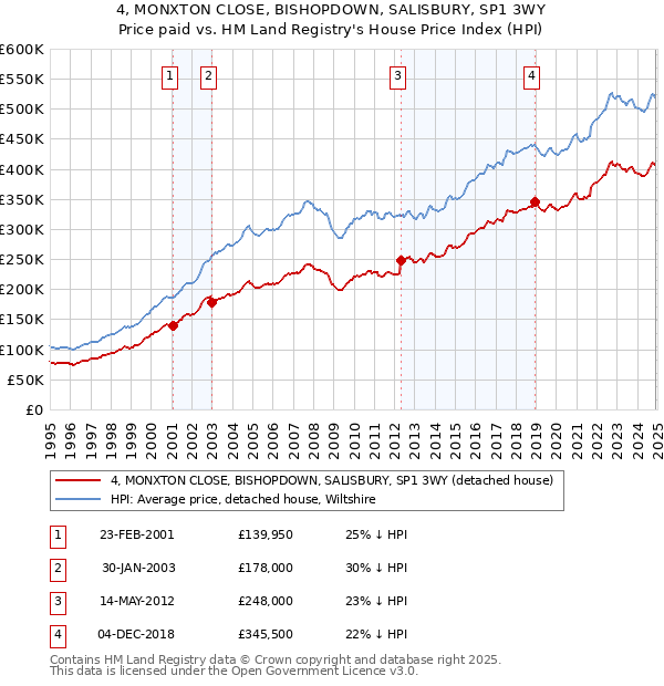 4, MONXTON CLOSE, BISHOPDOWN, SALISBURY, SP1 3WY: Price paid vs HM Land Registry's House Price Index