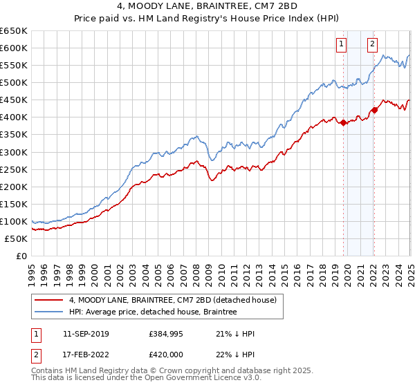 4, MOODY LANE, BRAINTREE, CM7 2BD: Price paid vs HM Land Registry's House Price Index