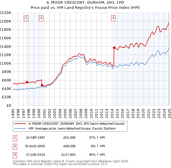4, MOOR CRESCENT, DURHAM, DH1 1PD: Price paid vs HM Land Registry's House Price Index