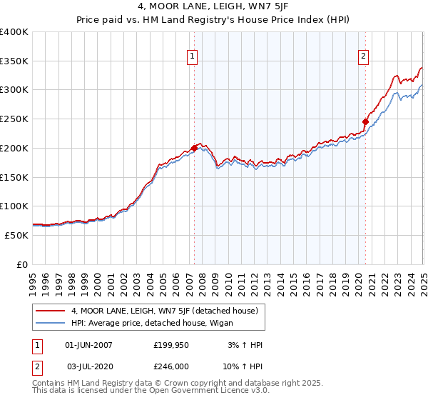 4, MOOR LANE, LEIGH, WN7 5JF: Price paid vs HM Land Registry's House Price Index