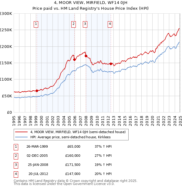 4, MOOR VIEW, MIRFIELD, WF14 0JH: Price paid vs HM Land Registry's House Price Index