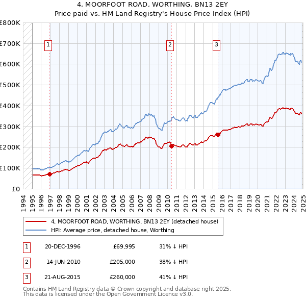 4, MOORFOOT ROAD, WORTHING, BN13 2EY: Price paid vs HM Land Registry's House Price Index
