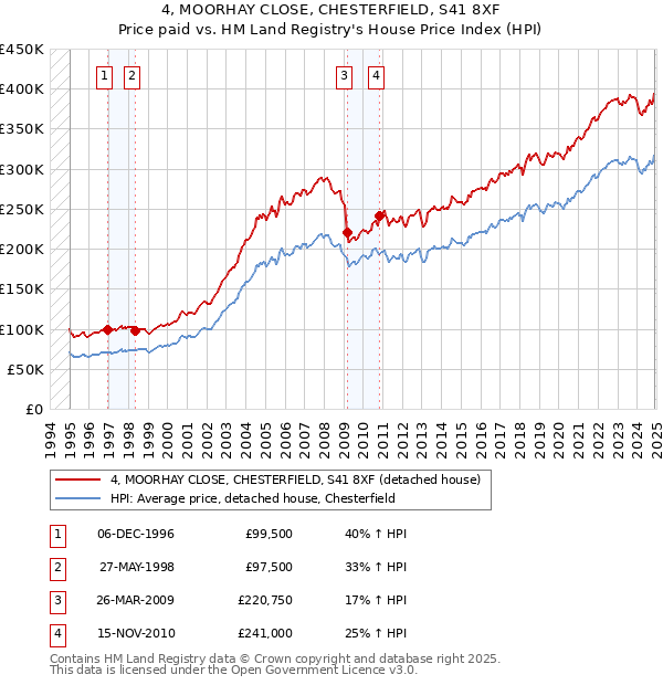 4, MOORHAY CLOSE, CHESTERFIELD, S41 8XF: Price paid vs HM Land Registry's House Price Index