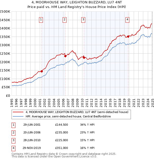 4, MOORHOUSE WAY, LEIGHTON BUZZARD, LU7 4NT: Price paid vs HM Land Registry's House Price Index