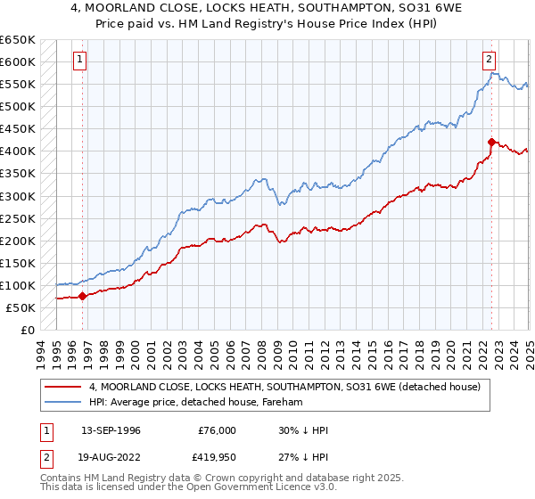 4, MOORLAND CLOSE, LOCKS HEATH, SOUTHAMPTON, SO31 6WE: Price paid vs HM Land Registry's House Price Index