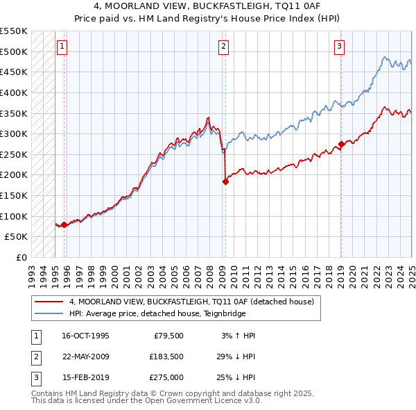4, MOORLAND VIEW, BUCKFASTLEIGH, TQ11 0AF: Price paid vs HM Land Registry's House Price Index