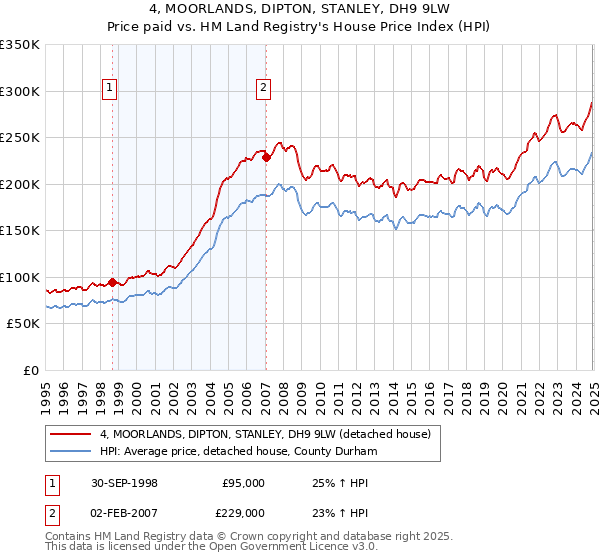 4, MOORLANDS, DIPTON, STANLEY, DH9 9LW: Price paid vs HM Land Registry's House Price Index