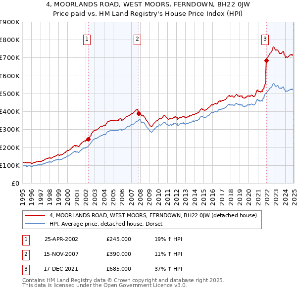 4, MOORLANDS ROAD, WEST MOORS, FERNDOWN, BH22 0JW: Price paid vs HM Land Registry's House Price Index