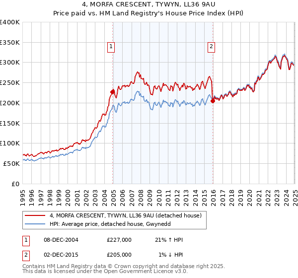 4, MORFA CRESCENT, TYWYN, LL36 9AU: Price paid vs HM Land Registry's House Price Index