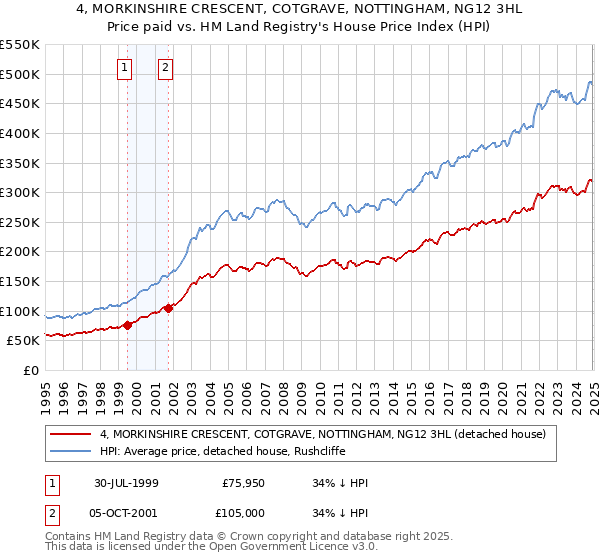 4, MORKINSHIRE CRESCENT, COTGRAVE, NOTTINGHAM, NG12 3HL: Price paid vs HM Land Registry's House Price Index