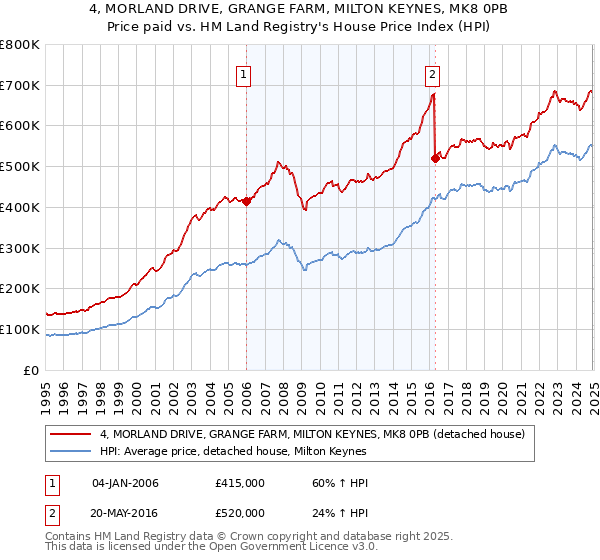 4, MORLAND DRIVE, GRANGE FARM, MILTON KEYNES, MK8 0PB: Price paid vs HM Land Registry's House Price Index