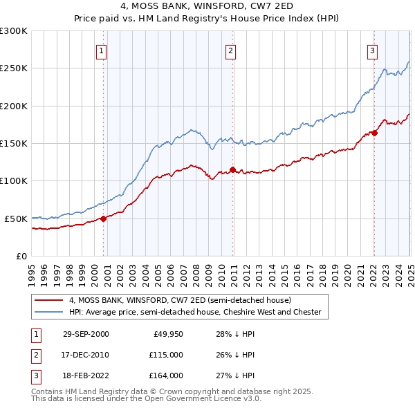 4, MOSS BANK, WINSFORD, CW7 2ED: Price paid vs HM Land Registry's House Price Index