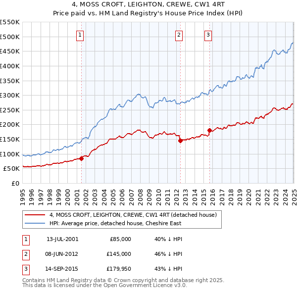 4, MOSS CROFT, LEIGHTON, CREWE, CW1 4RT: Price paid vs HM Land Registry's House Price Index