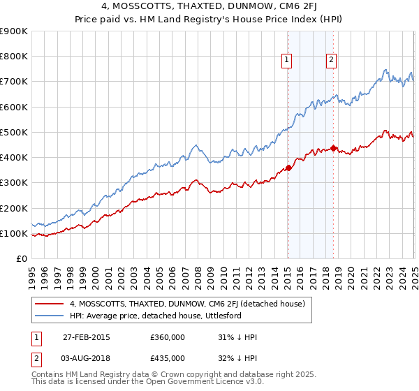 4, MOSSCOTTS, THAXTED, DUNMOW, CM6 2FJ: Price paid vs HM Land Registry's House Price Index