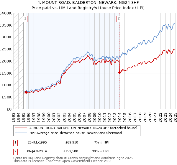 4, MOUNT ROAD, BALDERTON, NEWARK, NG24 3HF: Price paid vs HM Land Registry's House Price Index
