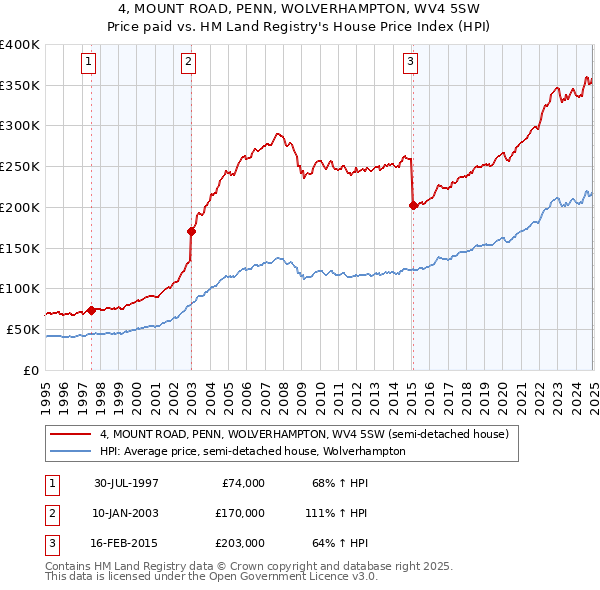 4, MOUNT ROAD, PENN, WOLVERHAMPTON, WV4 5SW: Price paid vs HM Land Registry's House Price Index