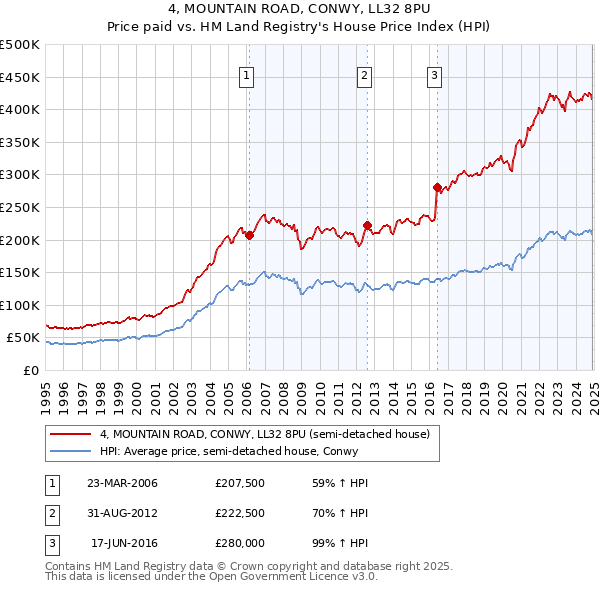 4, MOUNTAIN ROAD, CONWY, LL32 8PU: Price paid vs HM Land Registry's House Price Index