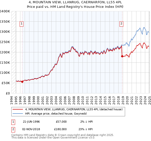 4, MOUNTAIN VIEW, LLANRUG, CAERNARFON, LL55 4PL: Price paid vs HM Land Registry's House Price Index