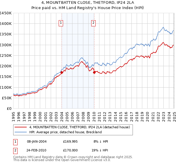 4, MOUNTBATTEN CLOSE, THETFORD, IP24 2LA: Price paid vs HM Land Registry's House Price Index