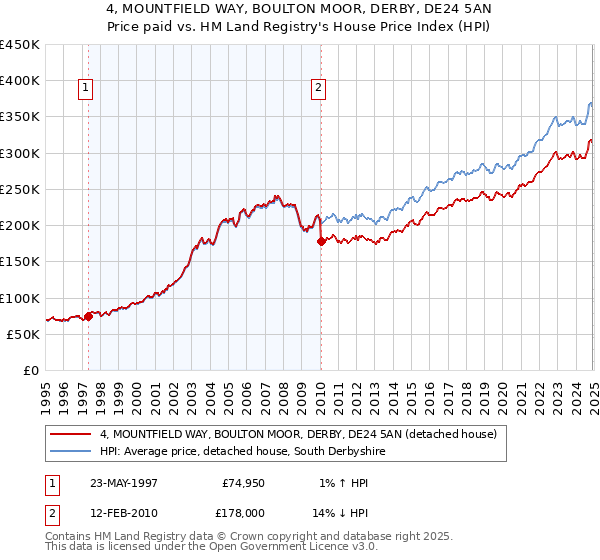 4, MOUNTFIELD WAY, BOULTON MOOR, DERBY, DE24 5AN: Price paid vs HM Land Registry's House Price Index