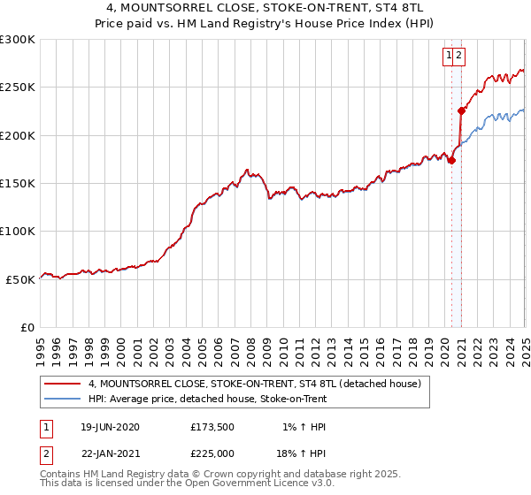 4, MOUNTSORREL CLOSE, STOKE-ON-TRENT, ST4 8TL: Price paid vs HM Land Registry's House Price Index