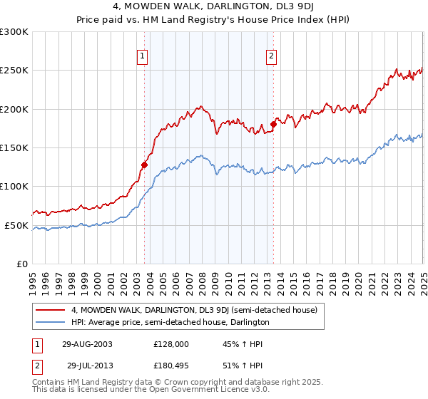 4, MOWDEN WALK, DARLINGTON, DL3 9DJ: Price paid vs HM Land Registry's House Price Index