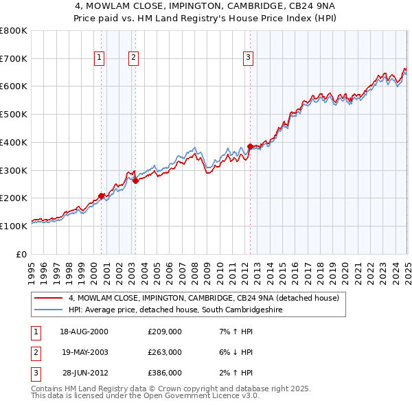 4, MOWLAM CLOSE, IMPINGTON, CAMBRIDGE, CB24 9NA: Price paid vs HM Land Registry's House Price Index