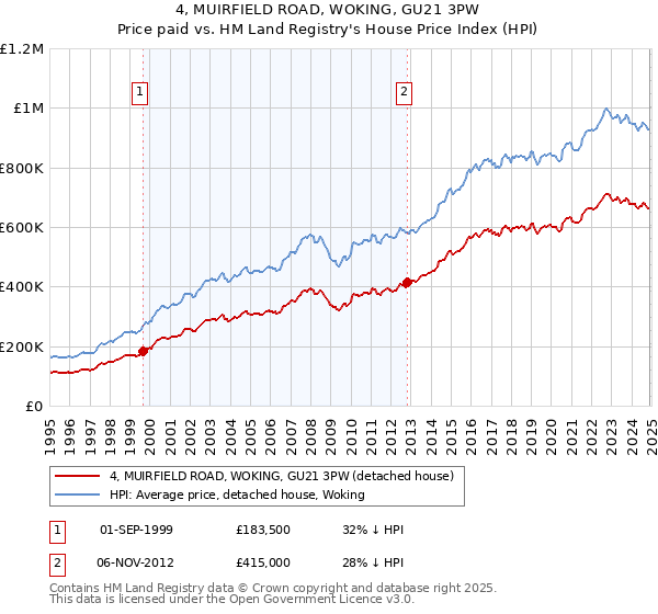 4, MUIRFIELD ROAD, WOKING, GU21 3PW: Price paid vs HM Land Registry's House Price Index