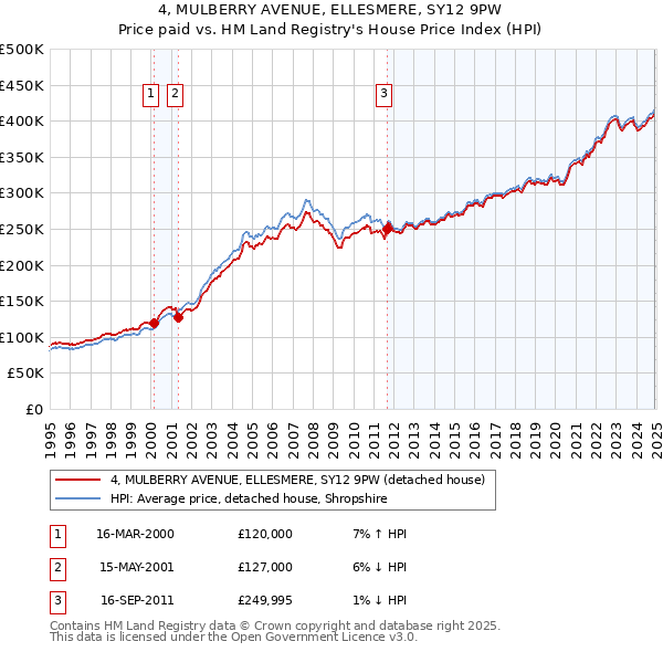 4, MULBERRY AVENUE, ELLESMERE, SY12 9PW: Price paid vs HM Land Registry's House Price Index