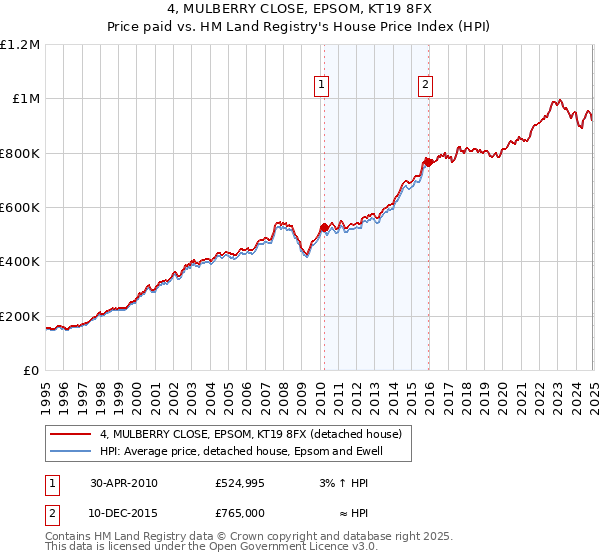 4, MULBERRY CLOSE, EPSOM, KT19 8FX: Price paid vs HM Land Registry's House Price Index