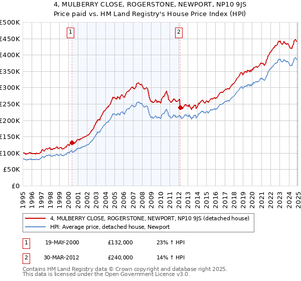 4, MULBERRY CLOSE, ROGERSTONE, NEWPORT, NP10 9JS: Price paid vs HM Land Registry's House Price Index