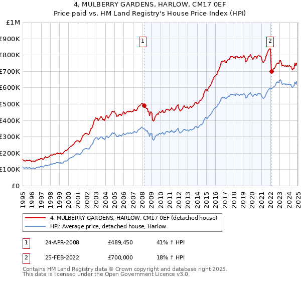 4, MULBERRY GARDENS, HARLOW, CM17 0EF: Price paid vs HM Land Registry's House Price Index