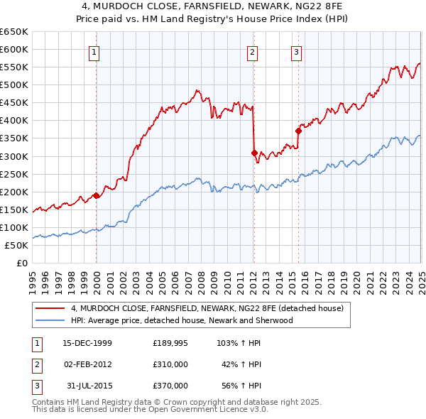 4, MURDOCH CLOSE, FARNSFIELD, NEWARK, NG22 8FE: Price paid vs HM Land Registry's House Price Index