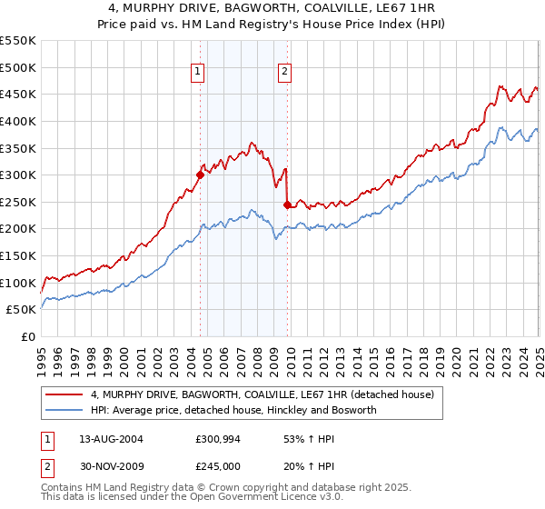 4, MURPHY DRIVE, BAGWORTH, COALVILLE, LE67 1HR: Price paid vs HM Land Registry's House Price Index