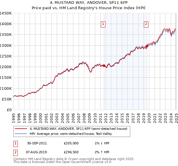 4, MUSTARD WAY, ANDOVER, SP11 6FP: Price paid vs HM Land Registry's House Price Index