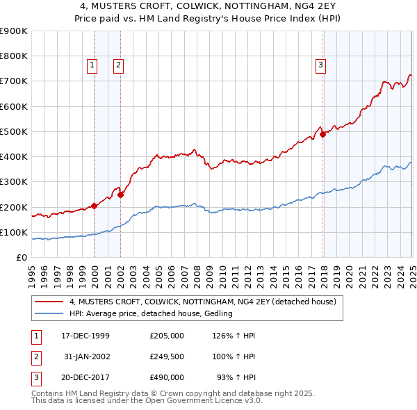 4, MUSTERS CROFT, COLWICK, NOTTINGHAM, NG4 2EY: Price paid vs HM Land Registry's House Price Index
