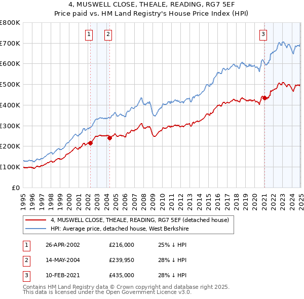 4, MUSWELL CLOSE, THEALE, READING, RG7 5EF: Price paid vs HM Land Registry's House Price Index