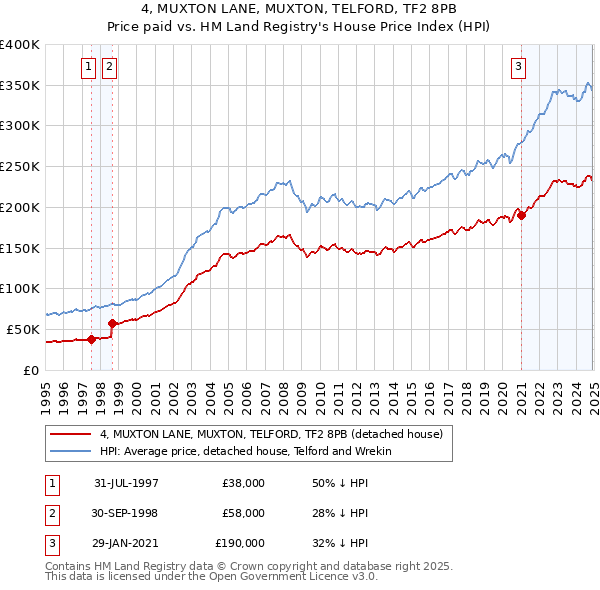4, MUXTON LANE, MUXTON, TELFORD, TF2 8PB: Price paid vs HM Land Registry's House Price Index