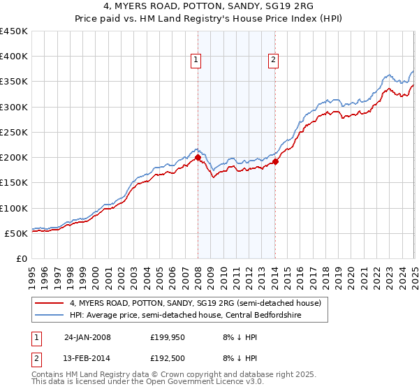 4, MYERS ROAD, POTTON, SANDY, SG19 2RG: Price paid vs HM Land Registry's House Price Index