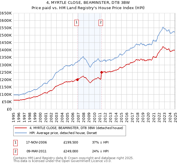 4, MYRTLE CLOSE, BEAMINSTER, DT8 3BW: Price paid vs HM Land Registry's House Price Index
