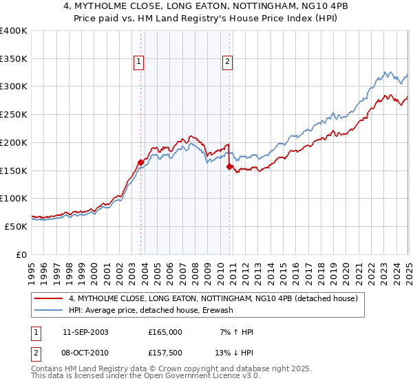 4, MYTHOLME CLOSE, LONG EATON, NOTTINGHAM, NG10 4PB: Price paid vs HM Land Registry's House Price Index