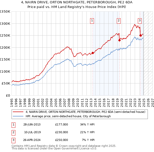 4, NAIRN DRIVE, ORTON NORTHGATE, PETERBOROUGH, PE2 6DA: Price paid vs HM Land Registry's House Price Index
