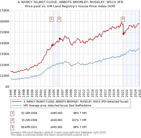 4, NANCY TALBOT CLOSE, ABBOTS BROMLEY, RUGELEY, WS15 3FD: Price paid vs HM Land Registry's House Price Index
