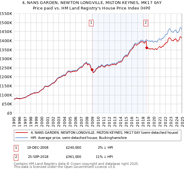 4, NANS GARDEN, NEWTON LONGVILLE, MILTON KEYNES, MK17 0AY: Price paid vs HM Land Registry's House Price Index