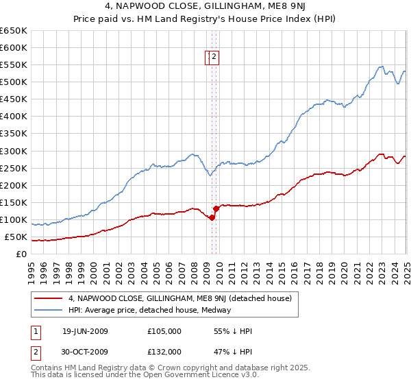 4, NAPWOOD CLOSE, GILLINGHAM, ME8 9NJ: Price paid vs HM Land Registry's House Price Index