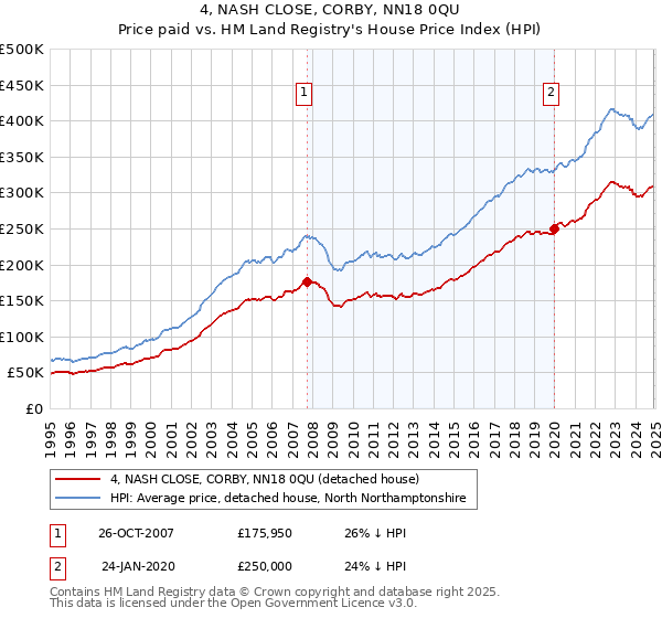 4, NASH CLOSE, CORBY, NN18 0QU: Price paid vs HM Land Registry's House Price Index
